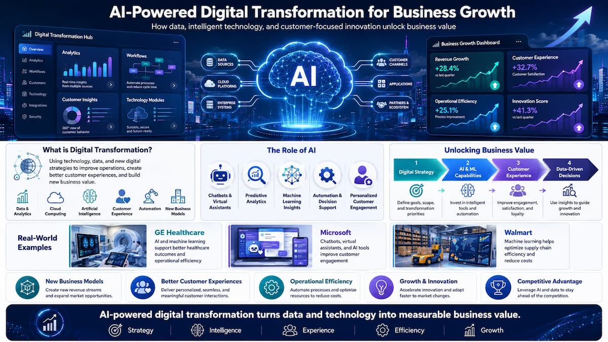 Unlocking Business Value with AI-Powered Digital Transformation